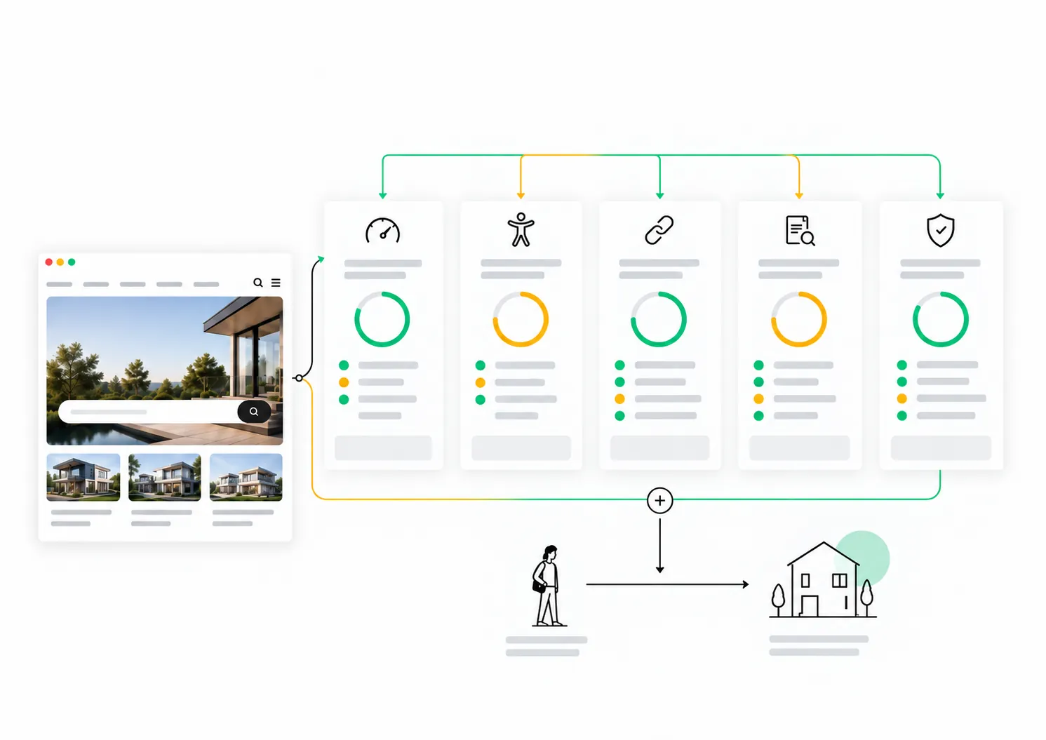 Schematische technische Website-Prüfung mit fünf Prüffeldern und zusammengeführtem Ergebnis.