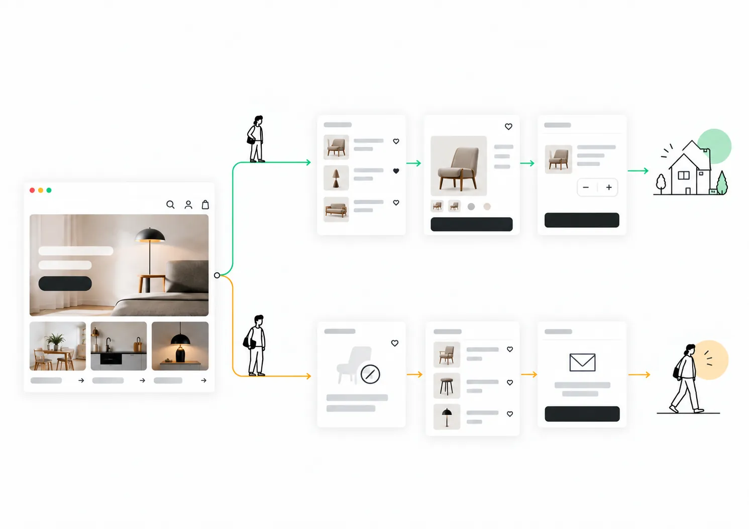 Schematischer E-Commerce-Nutzerweg mit erfolgreichem Kaufweg und alternativer Abbruchstrecke.