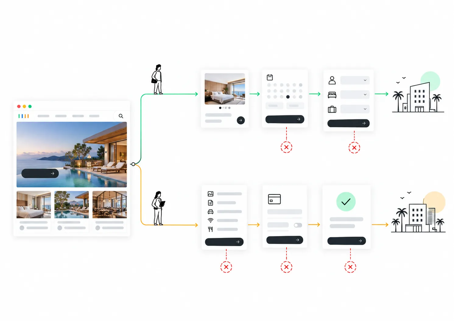 Schematisches Hotelbeispiel mit erfolgreichem und unterbrochenem Buchungsweg.