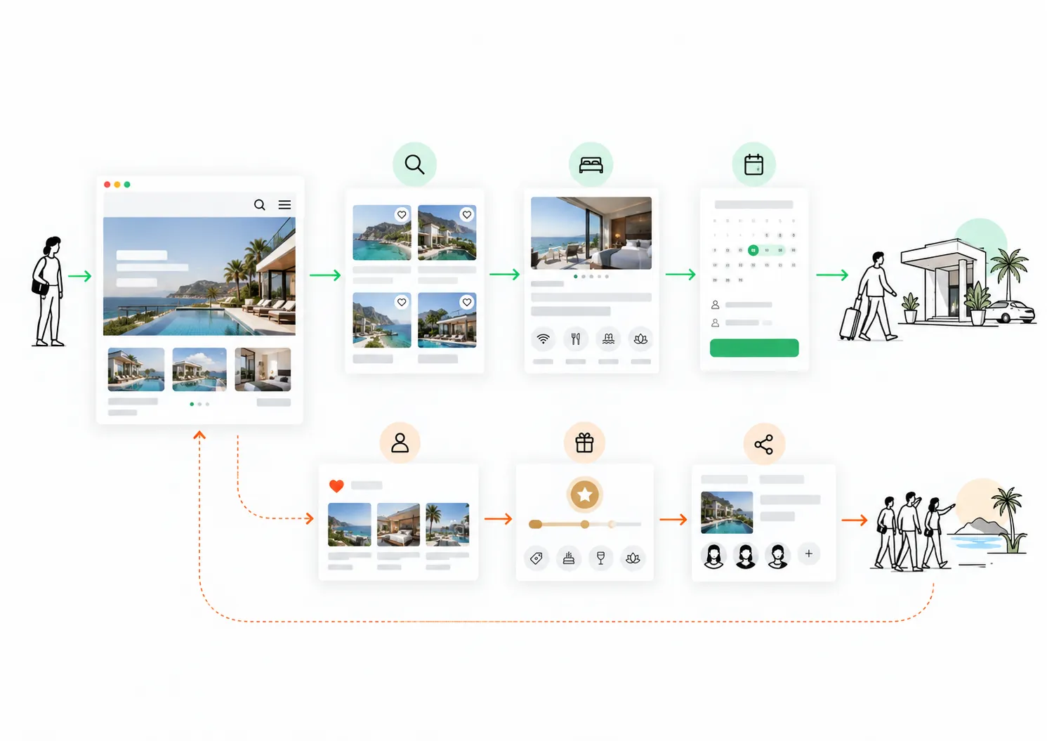 Schematischer digitaler Gästeweg vom Hotelauftritt über Auswahl und Buchung bis zum Aufenthalt.