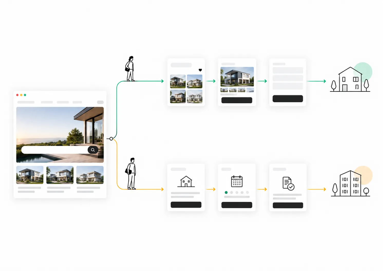 Schematische Darstellung zweier digitaler Immobilien-Nutzerwege: Interessent und Eigentümer.